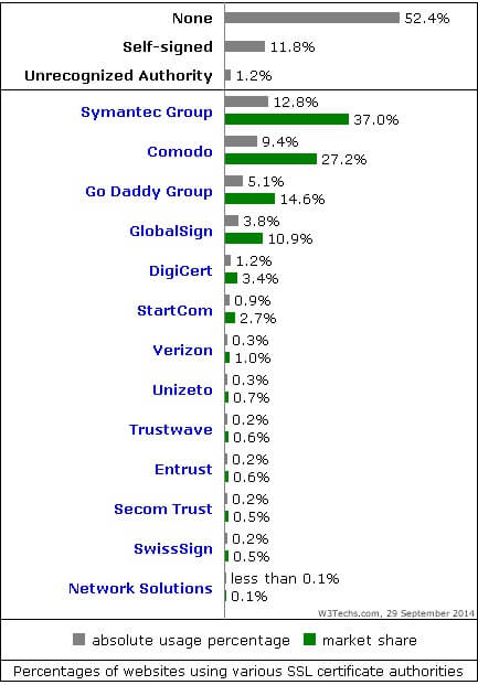 Web Technology Surveys - SSL Authorities Usage