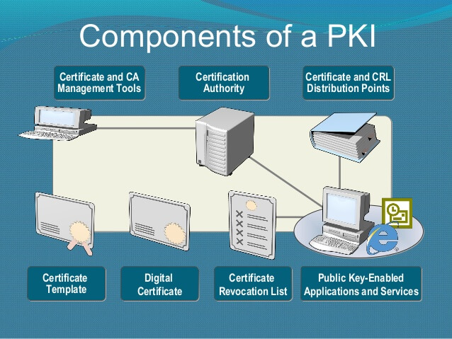 PKI Components