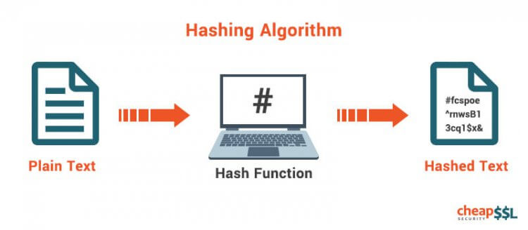 hashing function