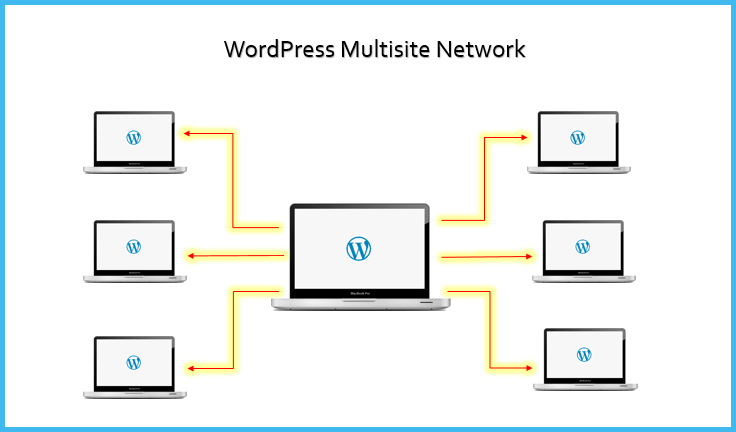 WordPress Multisite Network