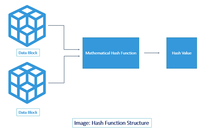 hashing function structure