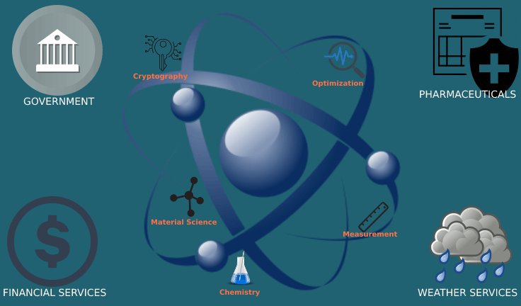 impact of quantum computing