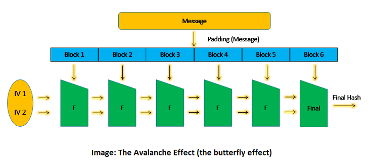 the avalanche effect in hashing