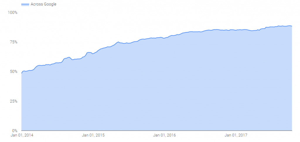 89% of Google products are now encrypted