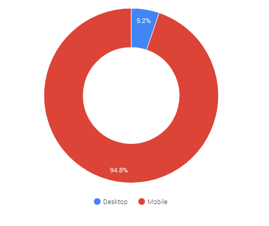 95% of unencrypted traffic is from mobile devices