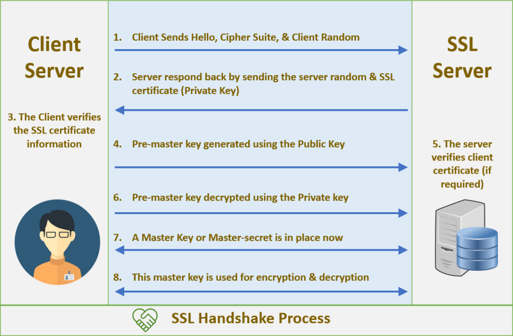 How Ssltls Handshake Works Jian Huang