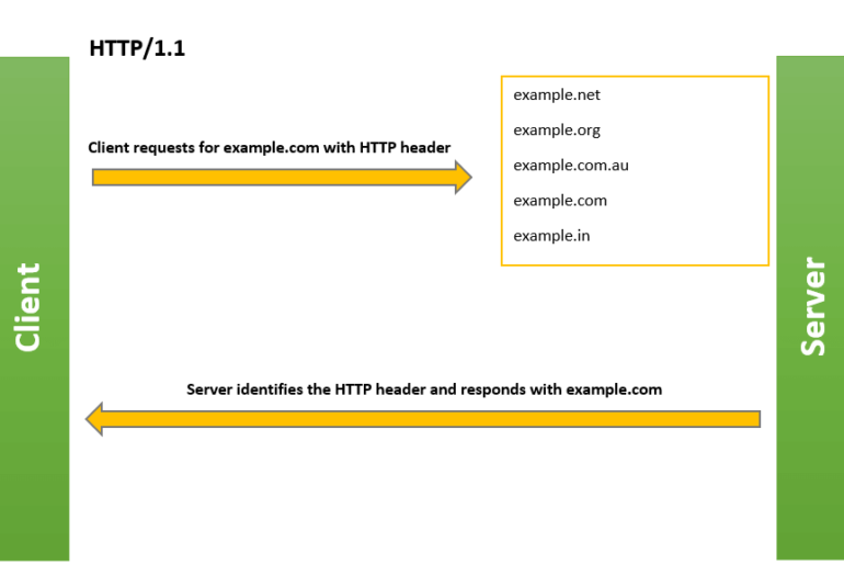 http client server interaction