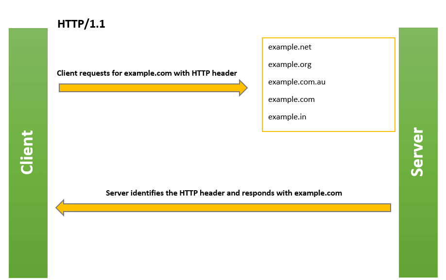 http client server interaction