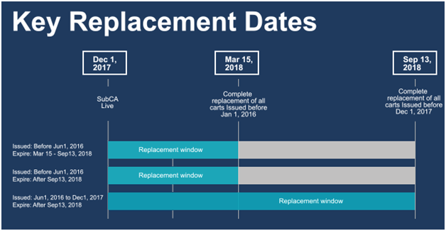 symantec ssl replacement dates