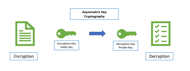 Generate private and public key