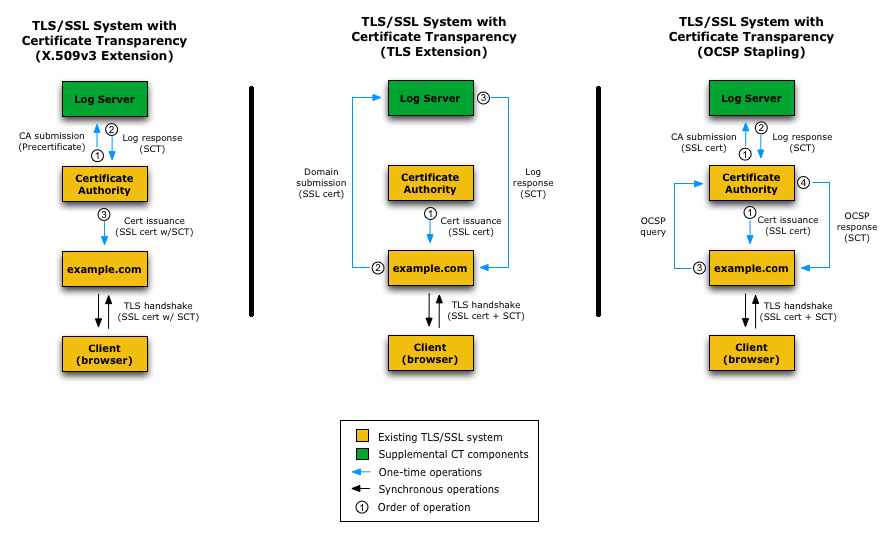 SSL/TLS Certificate Transparency Methods