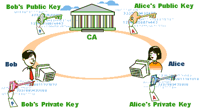 Certificate Authority in PKI