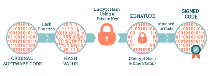 how code signing certificate works