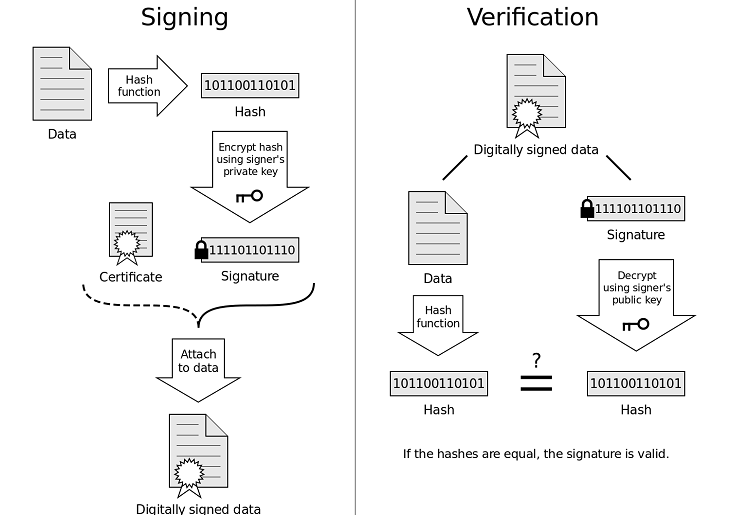 how do digital signatures and digital certificates work together in ssl