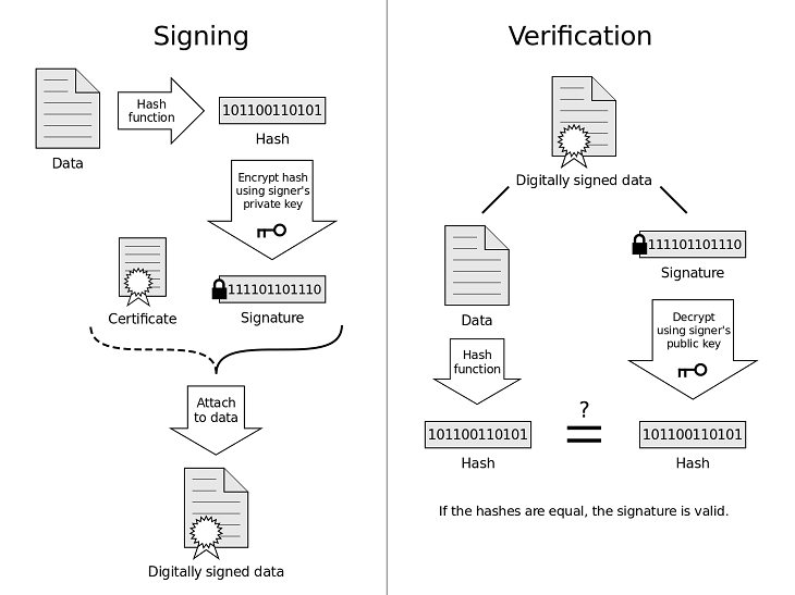 Certificates