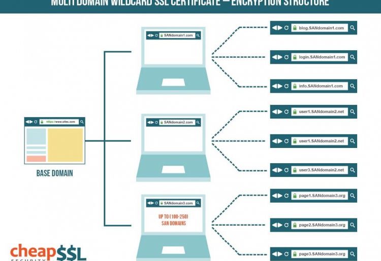 Multi-domain Wildcard SSL Explained