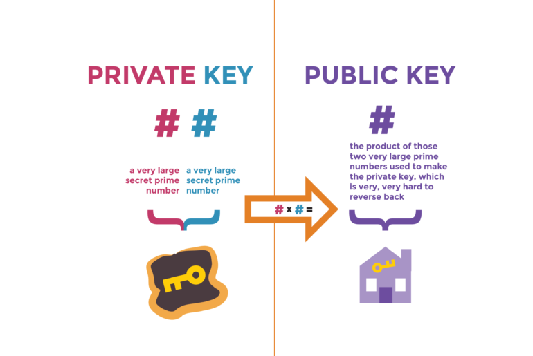 Public Key and Private Key