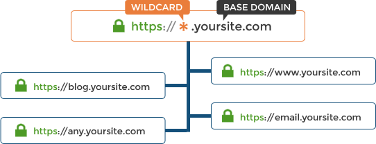 where can I get the cheapest wildcard ssl