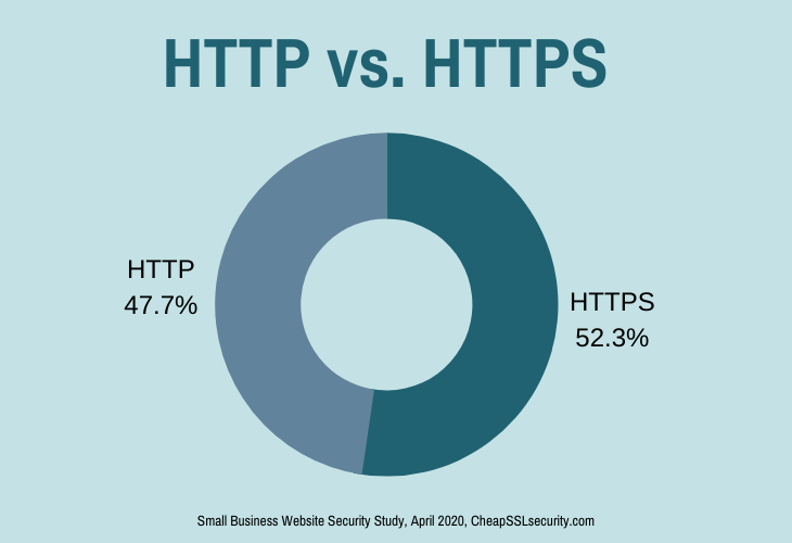 HTTP vs HTTPS Ratio