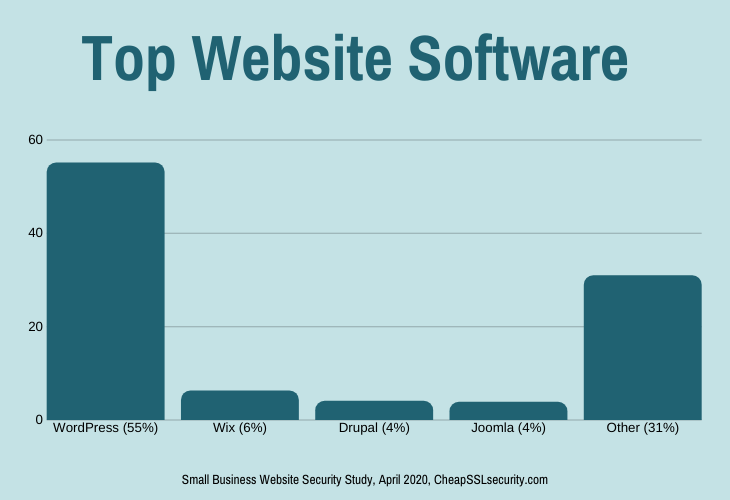 Top Website Software Data