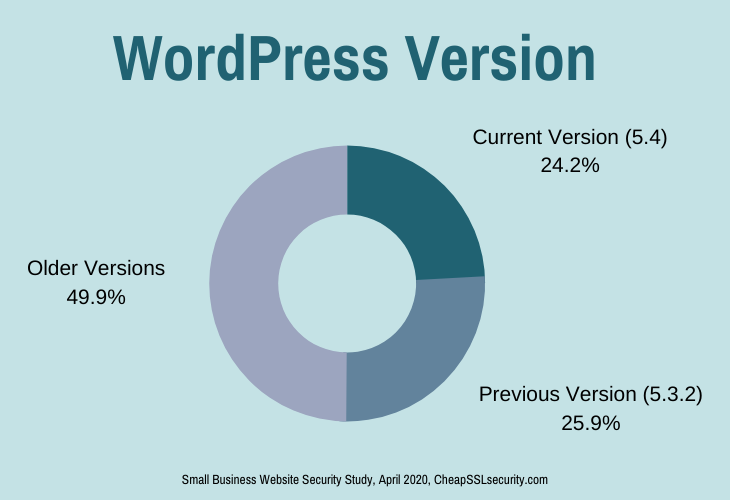 WordPress Version Data