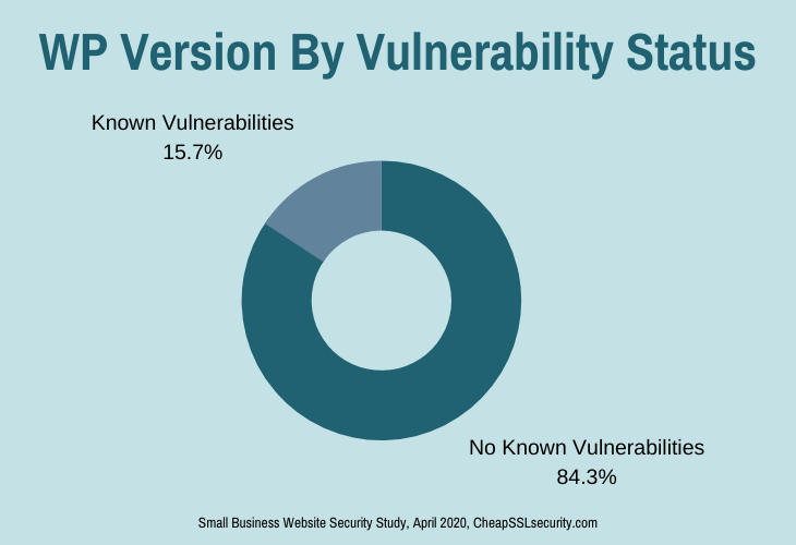 WordPress Version by Vulnerability