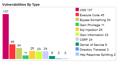 Drupal vulnerability types