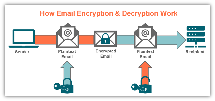 S/MIME certificate graphic that illustrates how the S/MIME email encryption & decryption work with public and private keys