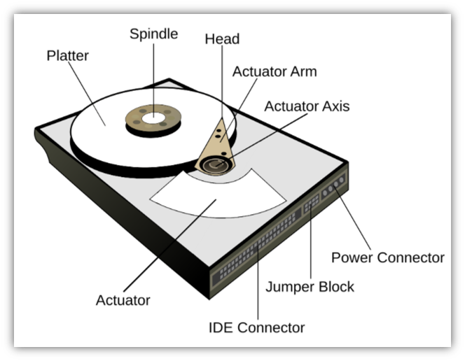 Best way to destroy a hard drive graphic: An illustration that breaks down the different components of a hard drive and uses labels to name them.