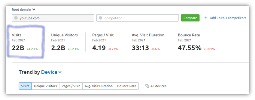 what is typosquatting example: A screenshot from SEMRUSH of YouTube.com that shows its web traffic statistics