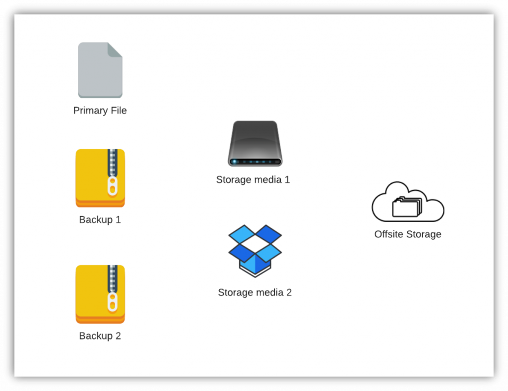 An illustration of the 3-2-1 backup rule