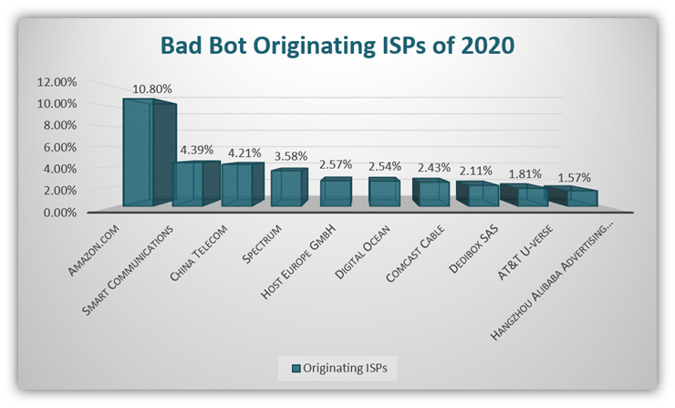 Types of malware graphic: A bar chart showing the ISPs that Imperva says had the highest number of "bad bots" in 2020 