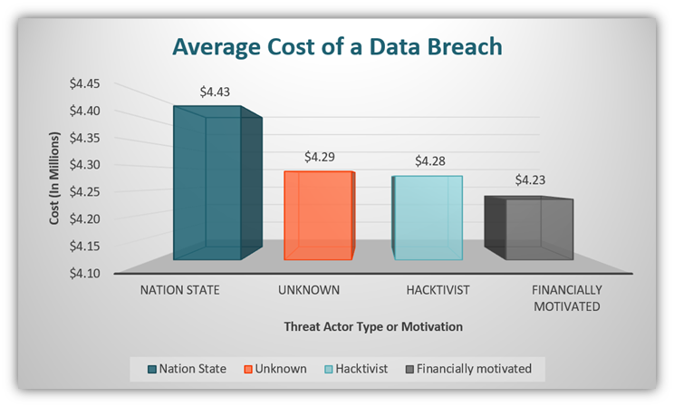 A bar chart showing the average cost of a data breach according to the type of threat actor. This chart use data from IBM's Cost of a Data Breach Report 2020.