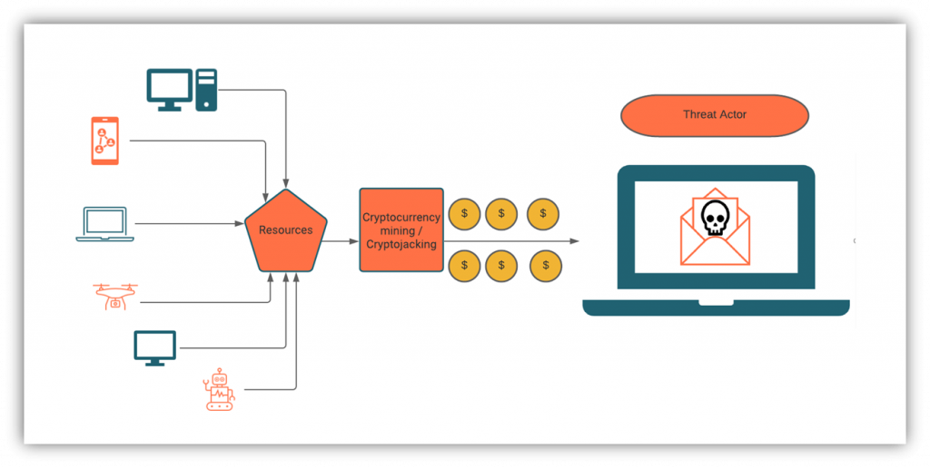 Types of malware graphic: An illustration that shows how infected devices are used for cryptojacking.