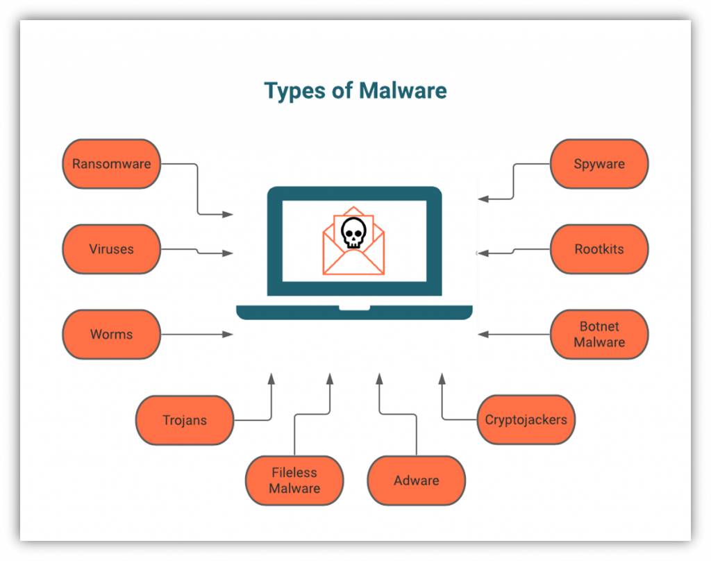 An illustration of the different categories or types of malware