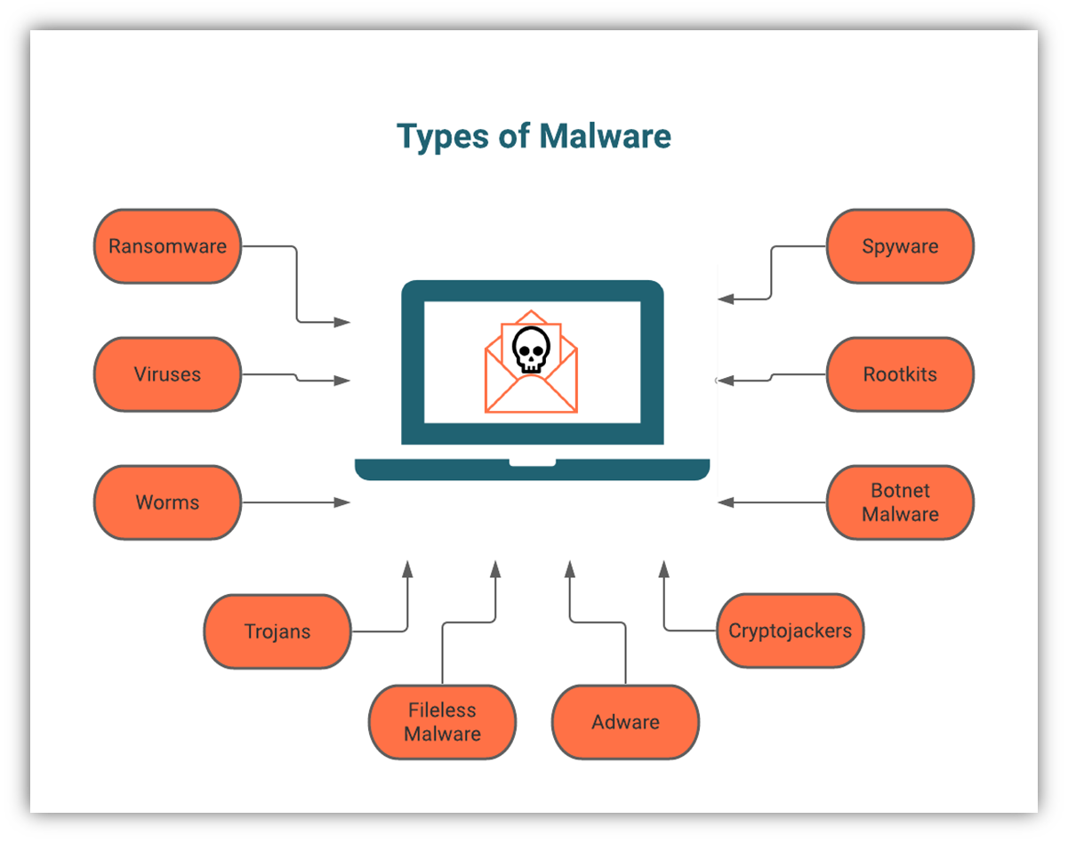 Malware scoring – Telegraph