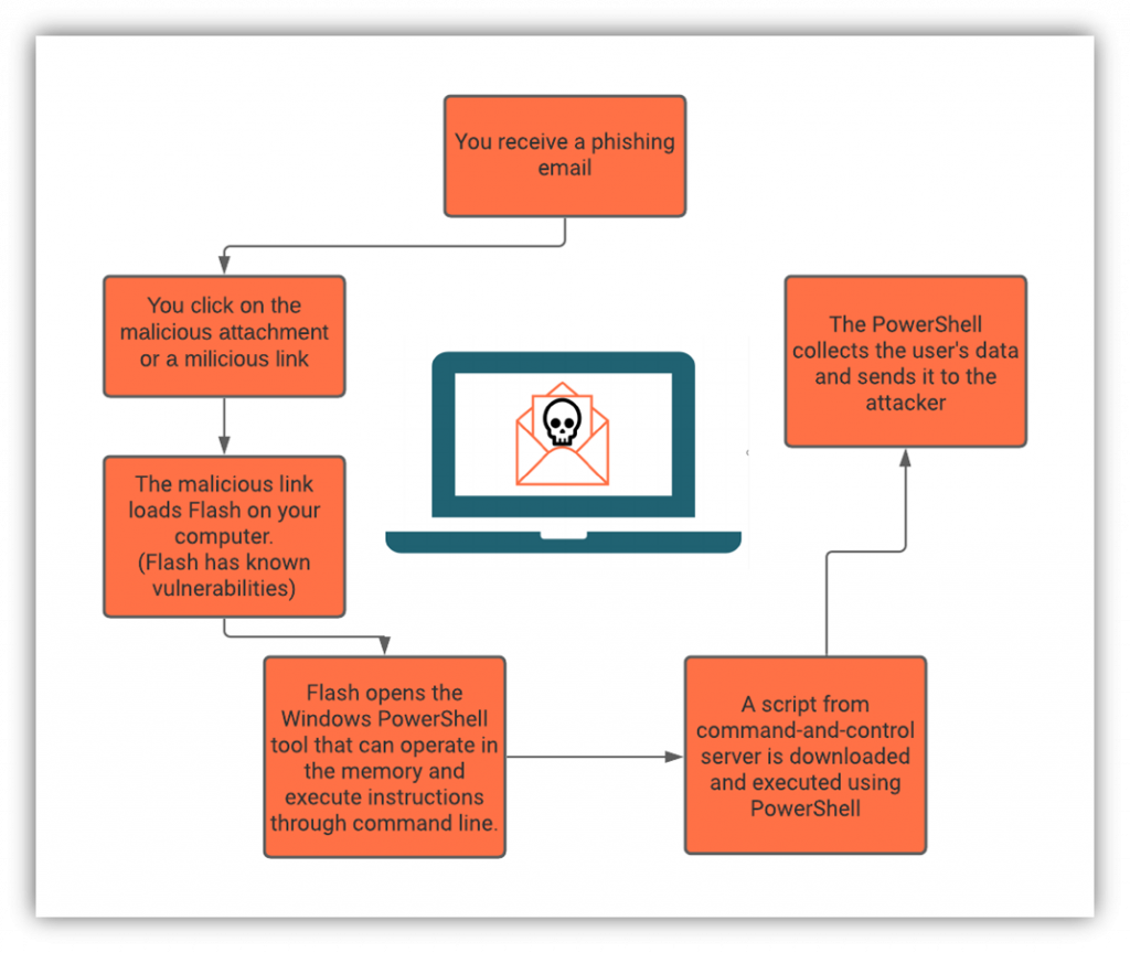 A graphic illustrating how a fileless malware attack works