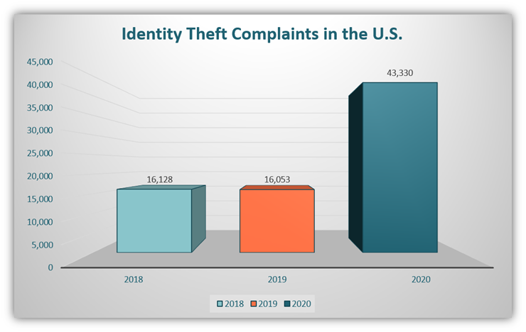 A bar chart using FBI IC3 2020 data that shows the drastic jump in identity theft complaints from victims in the U.S. public