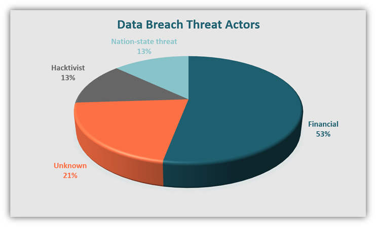 A pie chart showing the breakdown of data breaches by threat actor, according to data from IBM's Cost of a Data Breach Report 2020.