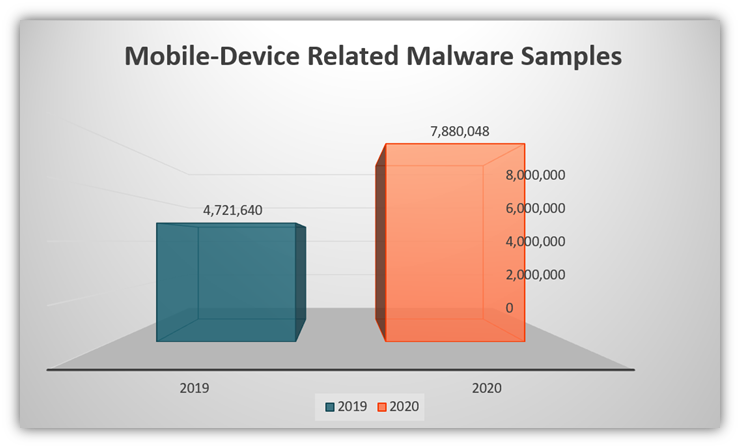 Malware attack chart shows the increase in mobile device malware samples detected, according to data from Trend Micro's 2020 Annual Cybersecurity Report.