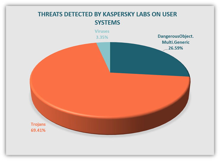 Types of malware graphic: A pie chart that breaks down Kaspersky threat detections by malware types.