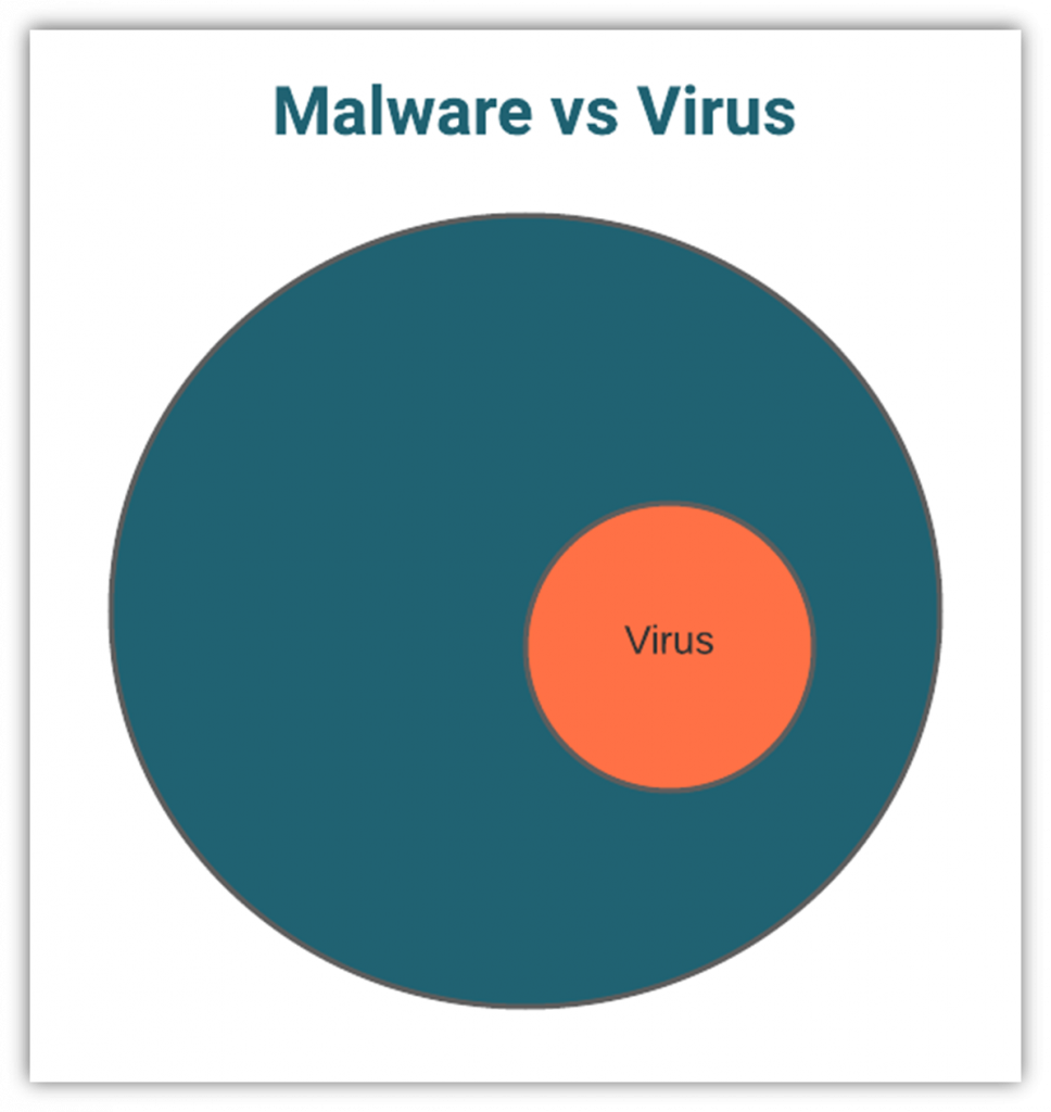 Malware vs virus graphic: a Venn diagram that illustrates viruses are a type of malware