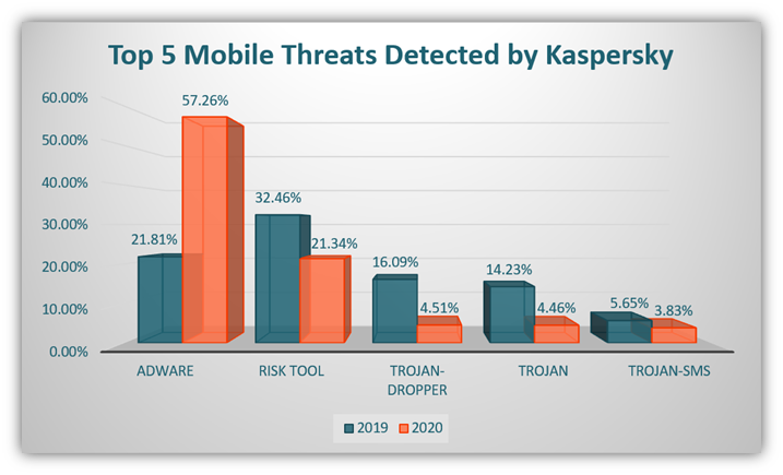 A chart using Kaspersky data illustrating top mobile threats, including multiple types of malware