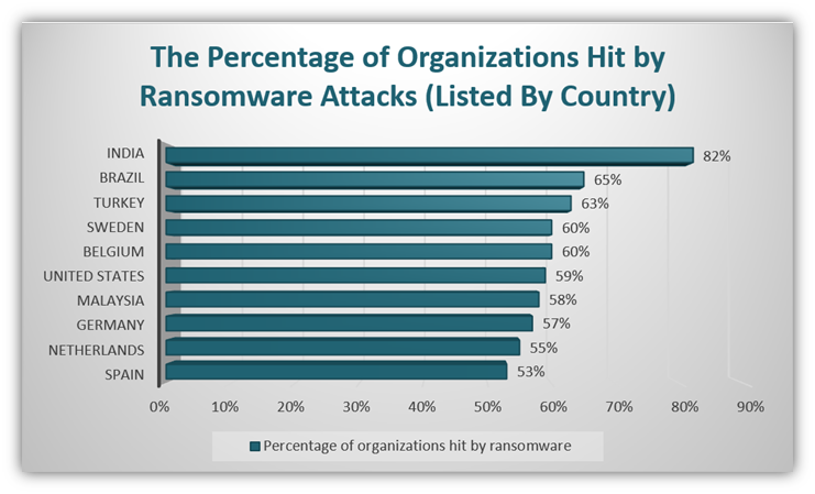 A bar chart (using data from Sophos) that shows the breakdown of the top 10 countries that experienced the highest numbers of ransomware attacks against organizations 