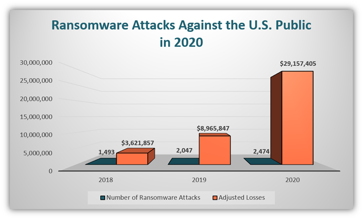 This bar chart shows the number of ransomware attack complaints that were reported between 2018 and 2020, along with the losses that resulted from them.