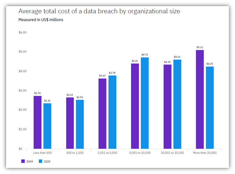 Small business cyber security graphic: This IBM 2020 bar chart showcases the average total cost of a data breach in comparison to the size of the affected organization