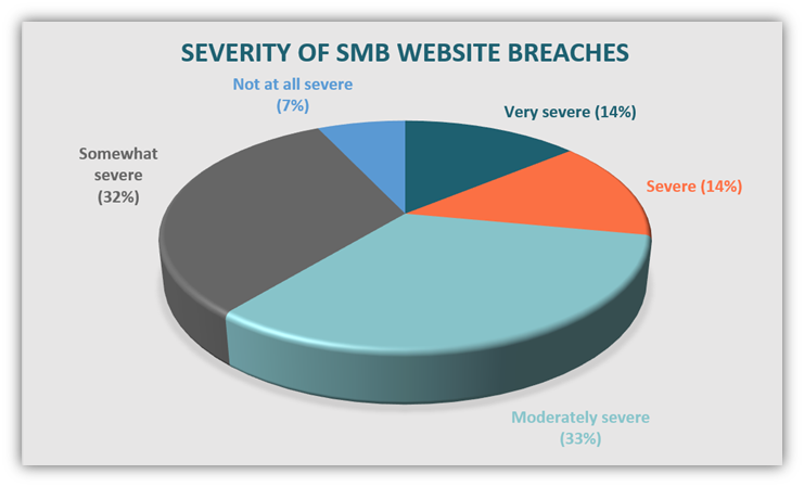 Small business cyber security pie chart shows the severity of website breaches, according to data from Sectigo