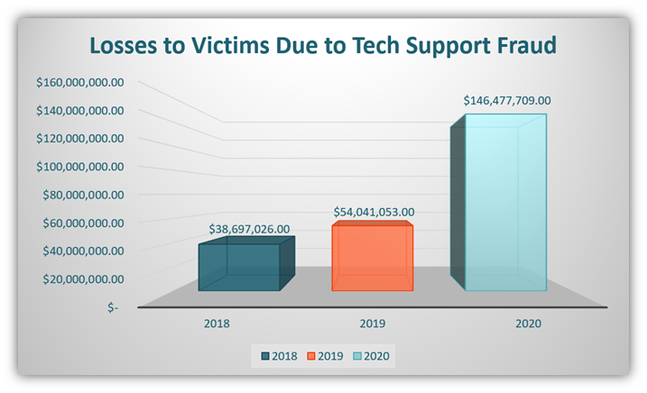 A chart using FBI IC3 data that showcases the increase in losses due to tech support fraud