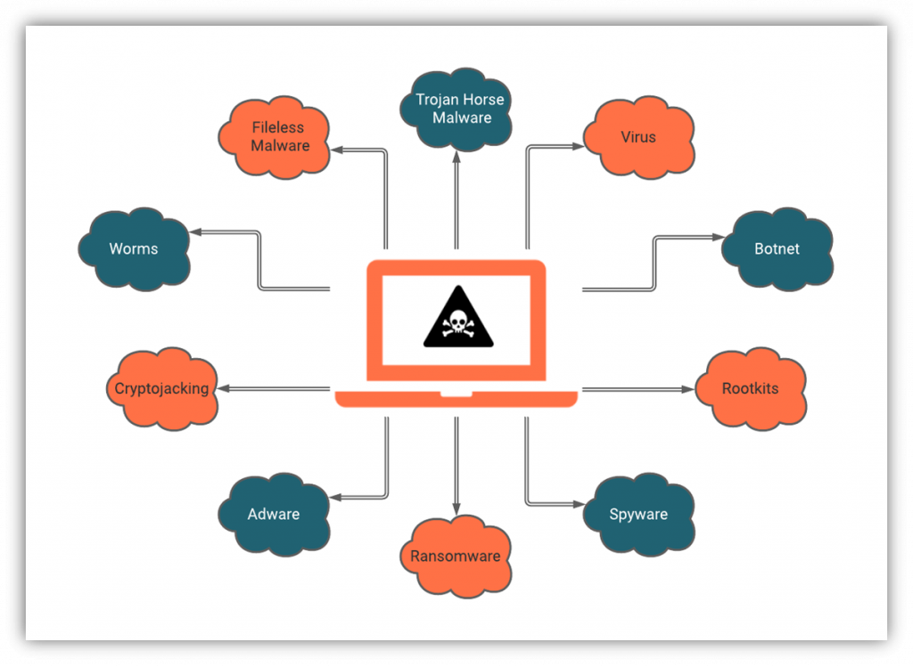 10 Different Types of Cybercrime in 2023 (Best Explained)