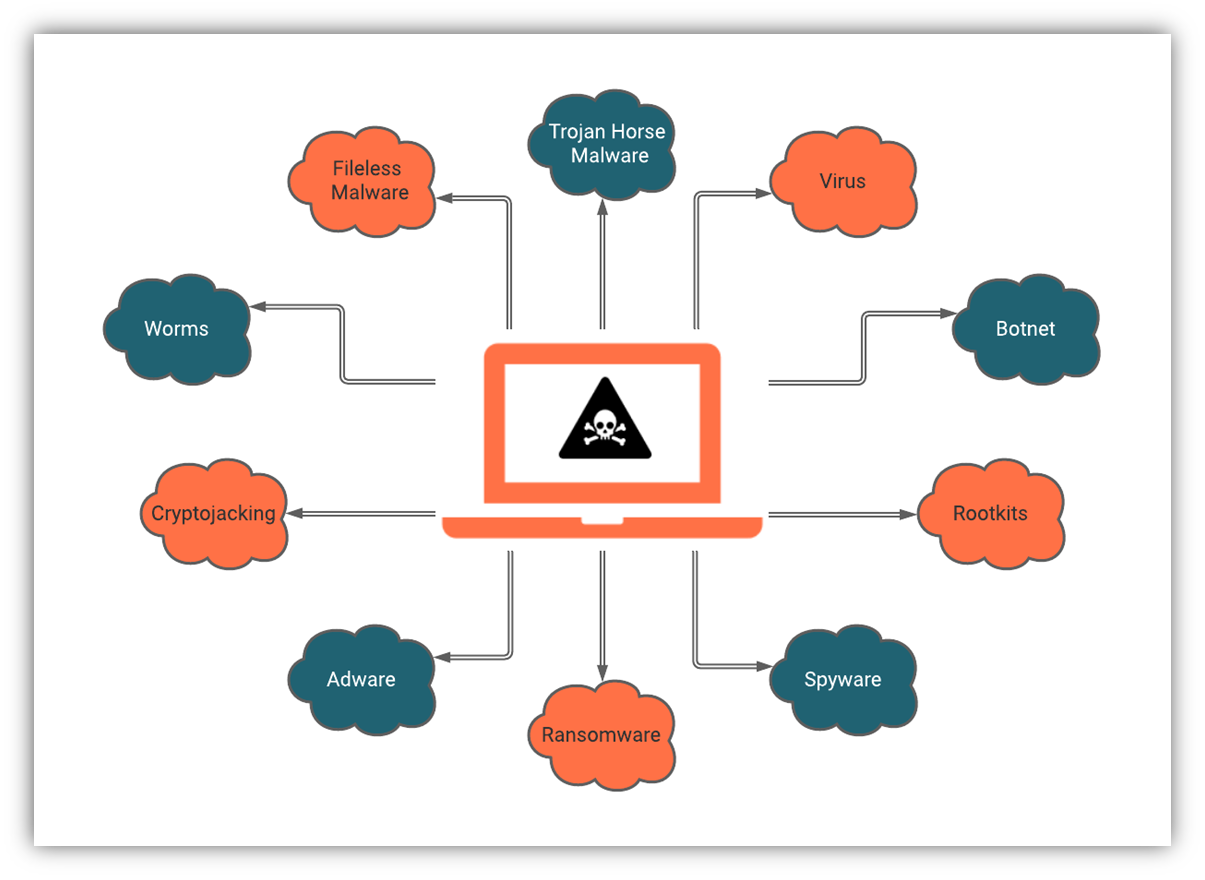 Malware threats. Types of Malware viruses. Malware рыба. What is Malware in Russian. Kinsing Malware Attack Tree.